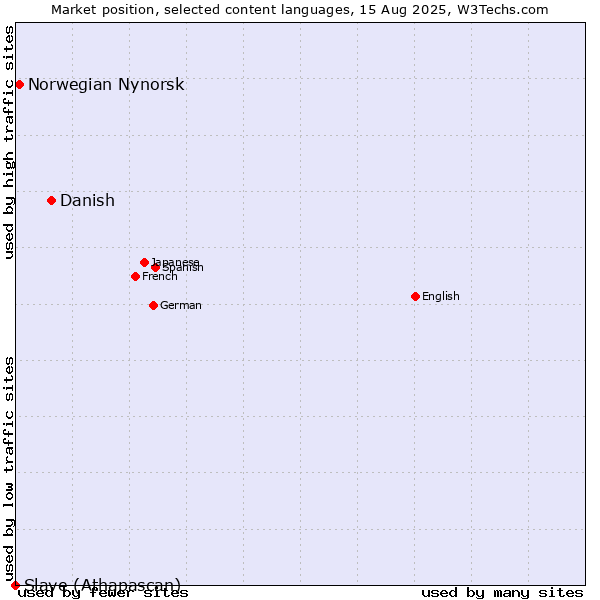 Market position of Danish vs. Norwegian Nynorsk vs. Slave (Athapascan)