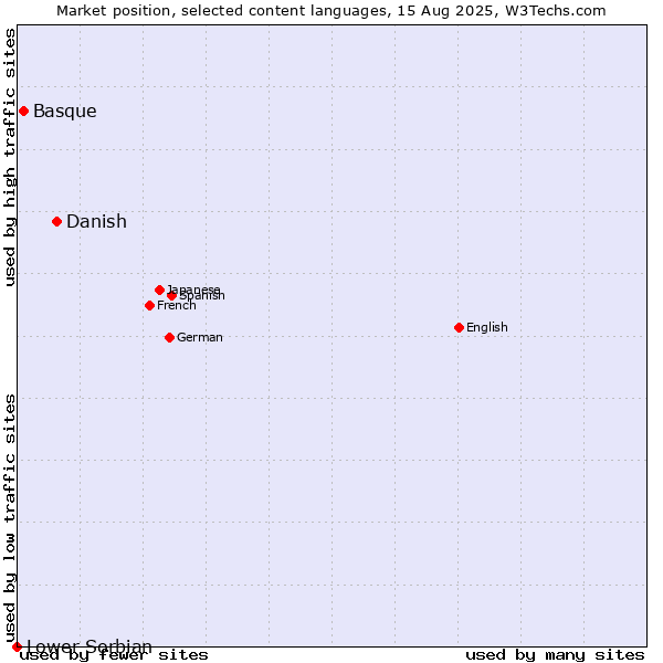 Market position of Danish vs. Basque vs. Lower Sorbian