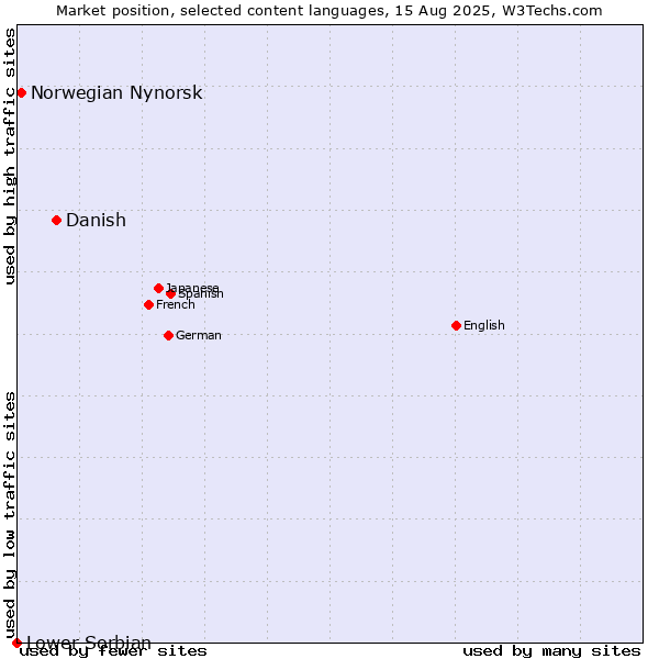 Market position of Danish vs. Norwegian Nynorsk vs. Lower Sorbian