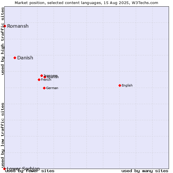 Market position of Danish vs. Romansh vs. Lower Sorbian