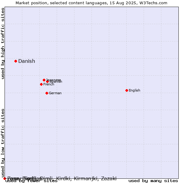 Market position of Danish vs. Lower Sorbian vs. Zaza, Dimili, Dimli, Kirdki, Kirmanjki, Zazaki