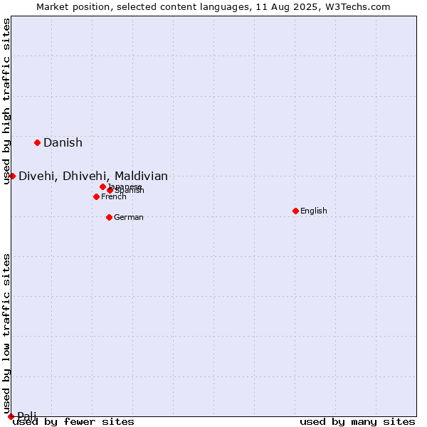 Market position of Danish vs. Divehi, Dhivehi, Maldivian vs. Pali