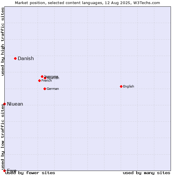Market position of Danish vs. Niuean vs. Ewe