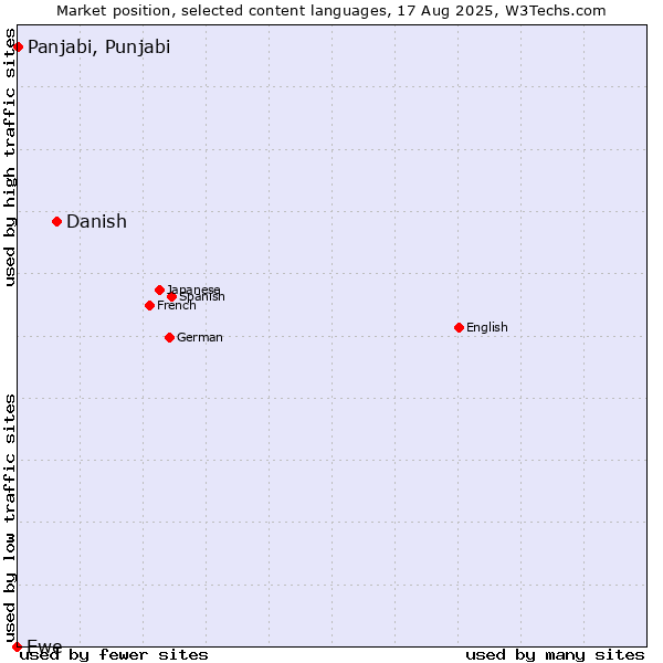 Market position of Danish vs. Panjabi, Punjabi vs. Ewe