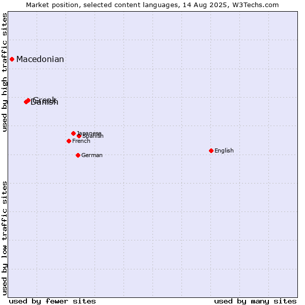 Market position of Greek vs. Danish vs. Macedonian