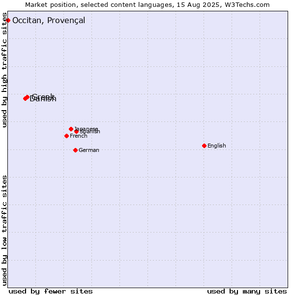Market position of Greek vs. Danish vs. Occitan, Provençal