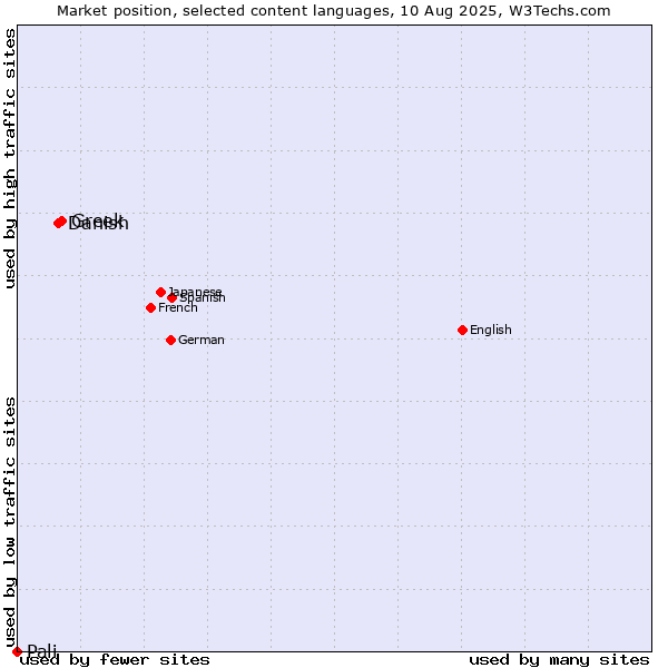 Market position of Greek vs. Danish vs. Pali
