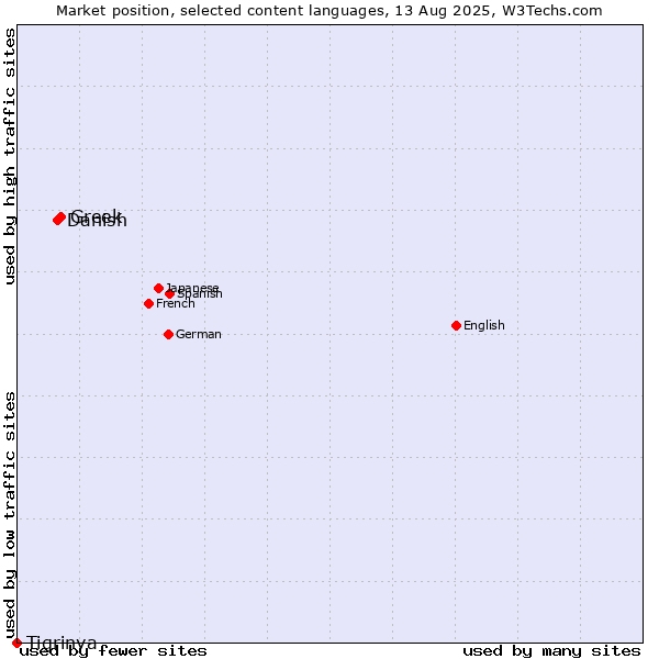 Market position of Greek vs. Danish vs. Tigrinya
