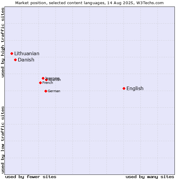 Market position of English vs. Danish vs. Lithuanian