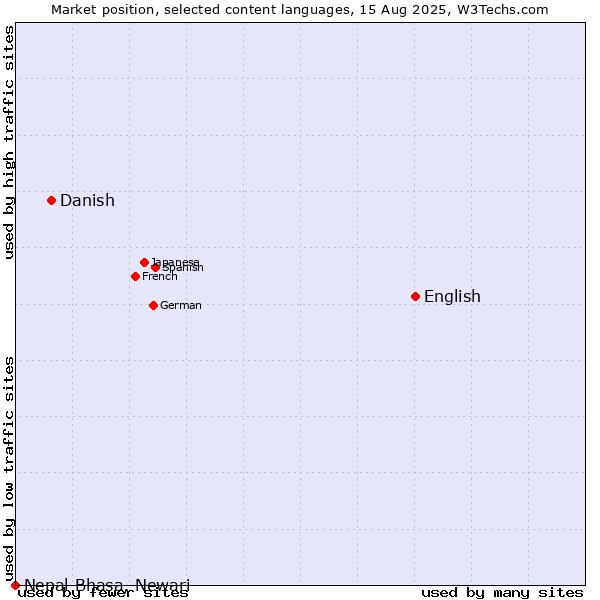 Market position of English vs. Danish vs. Nepal Bhasa, Newari