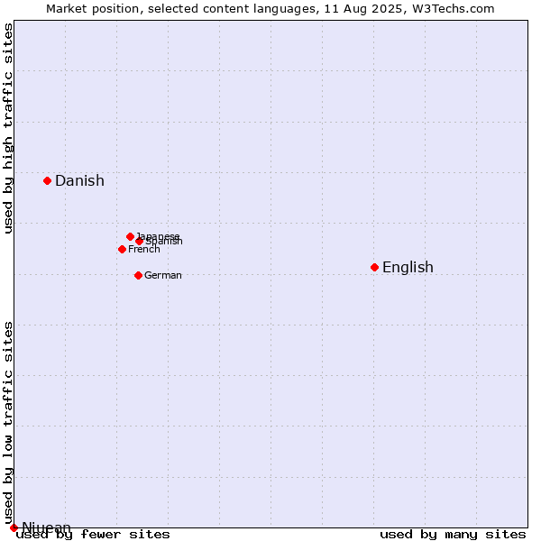 Market position of English vs. Danish vs. Niuean