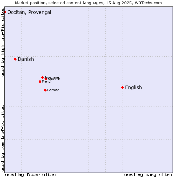 Market position of English vs. Danish vs. Occitan, Provençal