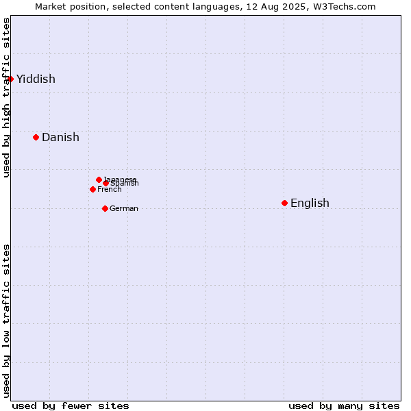 Market position of English vs. Danish vs. Yiddish