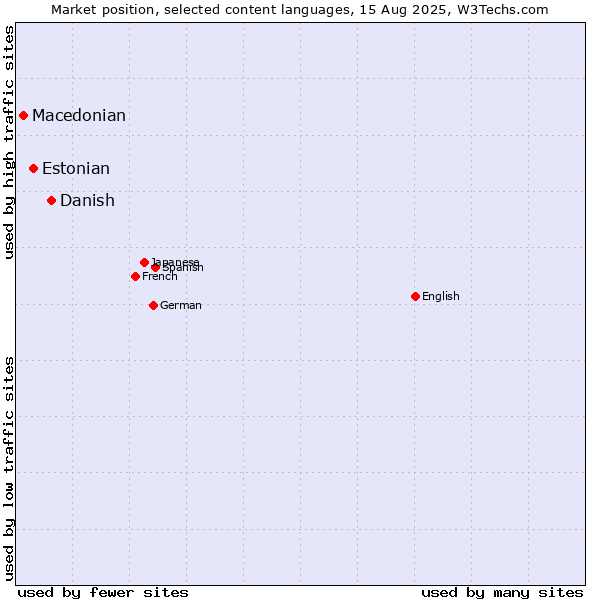 Market position of Danish vs. Estonian vs. Macedonian