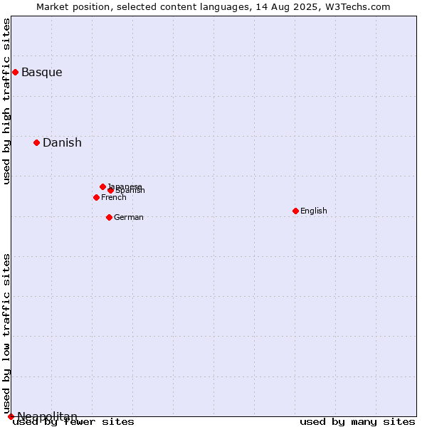 Market position of Danish vs. Basque vs. Neapolitan
