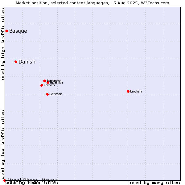 Market position of Danish vs. Basque vs. Nepal Bhasa, Newari