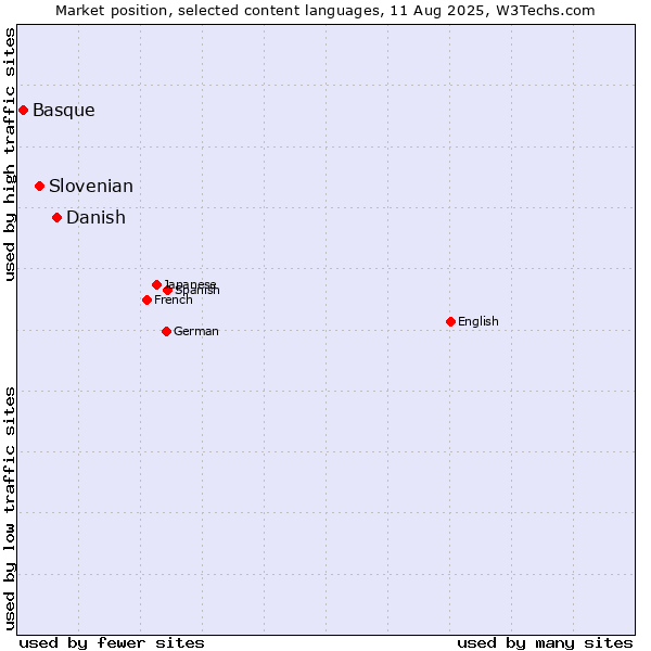 Market position of Danish vs. Slovenian vs. Basque