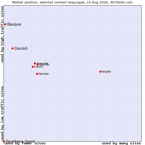 Market position of Danish vs. Basque vs. Southern Sami