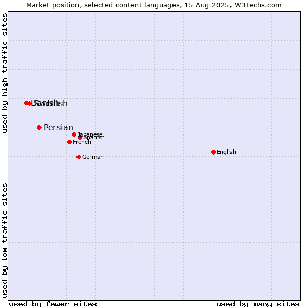 Market position of Persian vs. Swedish vs. Danish