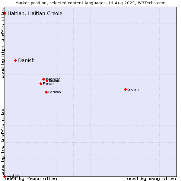 Market position of Danish vs. Haitian, Haitian Creole vs. Fulah