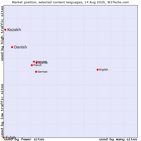 Market position of Danish vs. Kazakh vs. Fulah