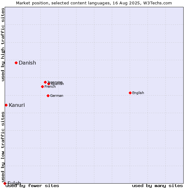Market position of Danish vs. Kanuri vs. Fulah