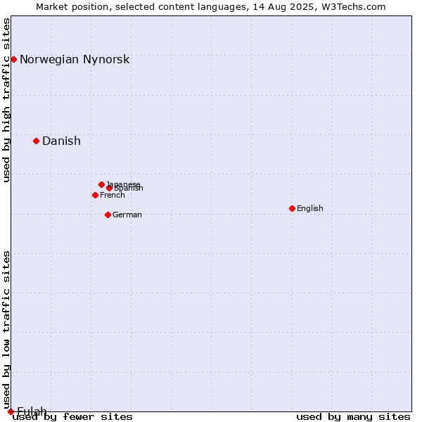 Market position of Danish vs. Norwegian Nynorsk vs. Fulah