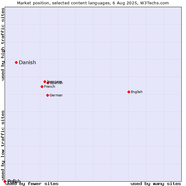 Market position of Danish vs. Fulah vs. Pali