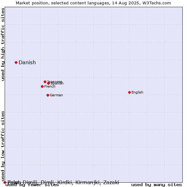 Market position of Danish vs. Fulah vs. Zaza, Dimili, Dimli, Kirdki, Kirmanjki, Zazaki