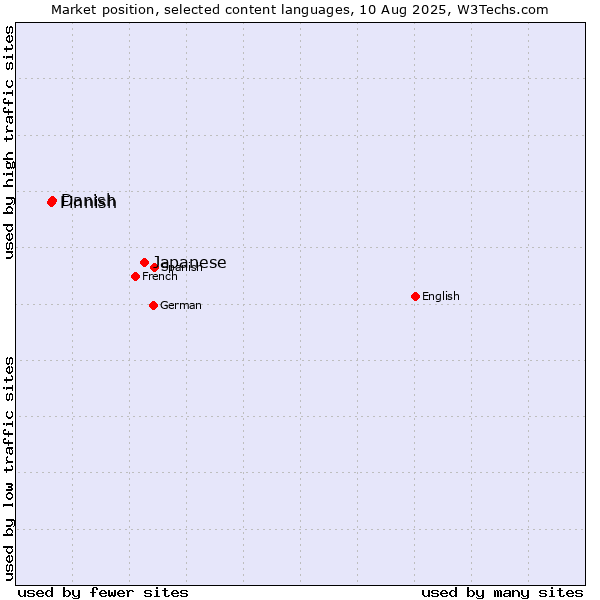 Market position of Japanese vs. Danish vs. Finnish