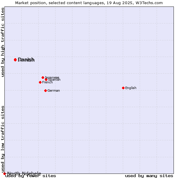 Market position of Danish vs. Finnish vs. North Ndebele