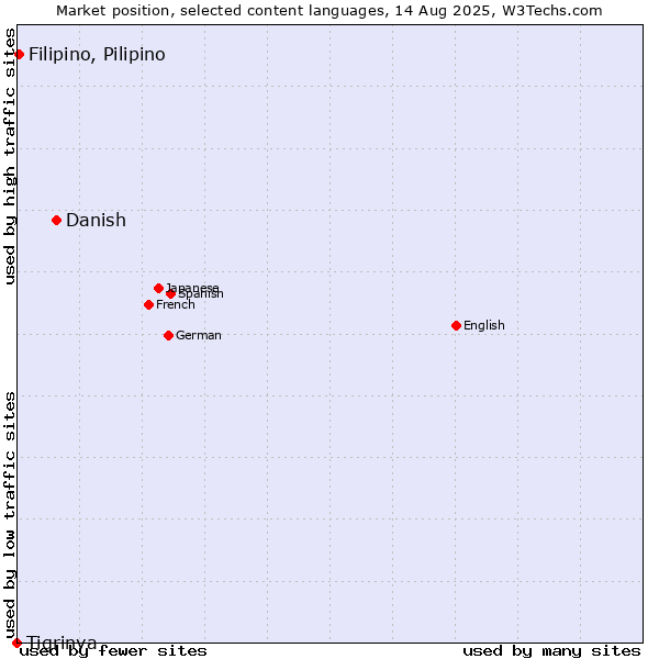 Market position of Danish vs. Filipino, Pilipino vs. Tigrinya
