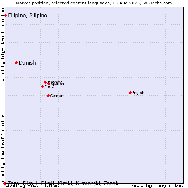 Market position of Danish vs. Filipino, Pilipino vs. Zaza, Dimili, Dimli, Kirdki, Kirmanjki, Zazaki