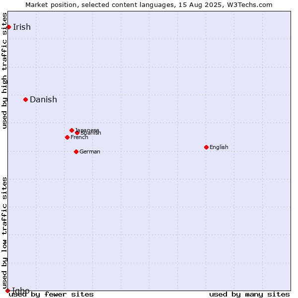 Market position of Danish vs. Irish vs. Igbo