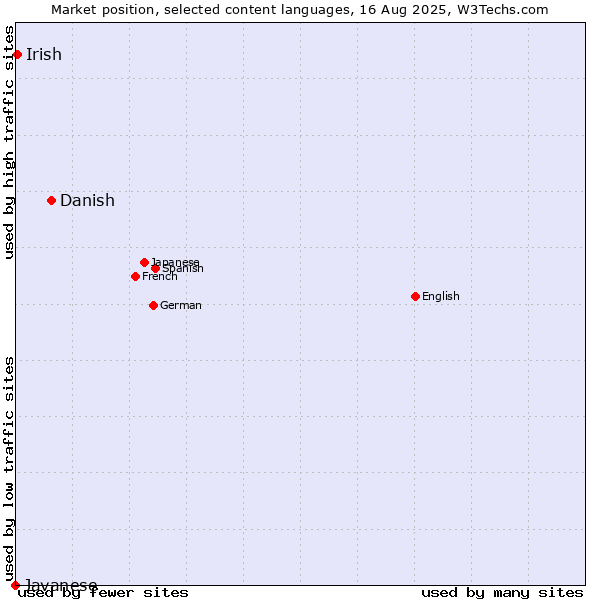 Market position of Danish vs. Irish vs. Javanese