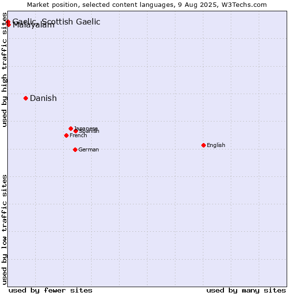 Market position of Danish vs. Malayalam vs. Gaelic, Scottish Gaelic