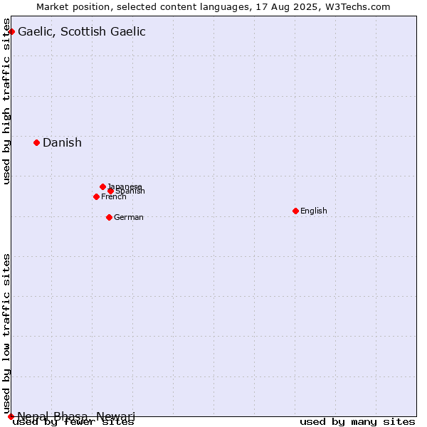 Market position of Danish vs. Gaelic, Scottish Gaelic vs. Nepal Bhasa, Newari