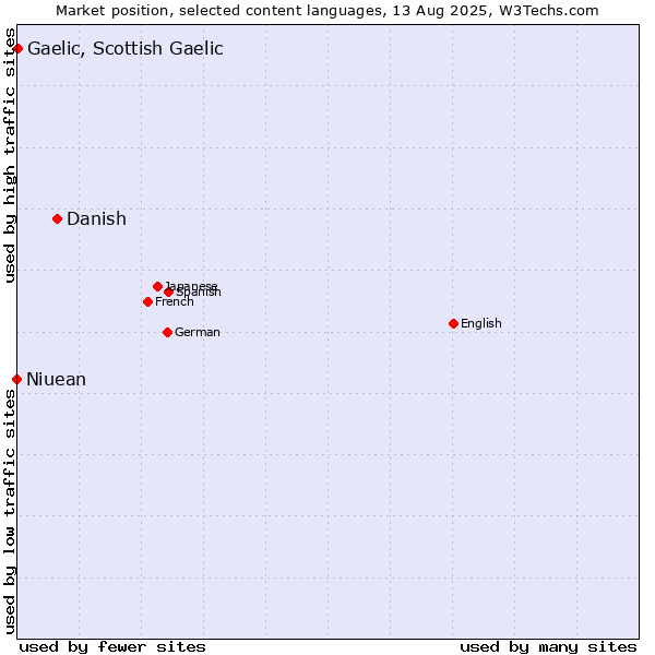 Market position of Danish vs. Gaelic, Scottish Gaelic vs. Niuean