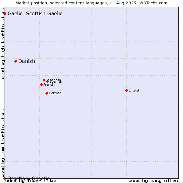 Market position of Danish vs. Gaelic, Scottish Gaelic vs. Ossetian, Ossetic