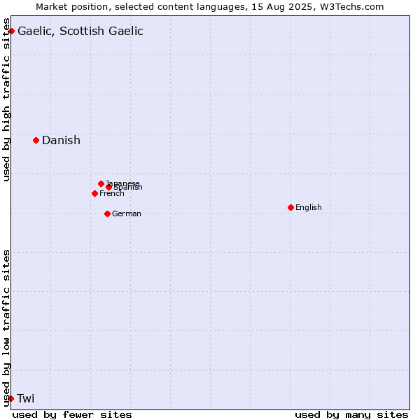 Market position of Danish vs. Gaelic, Scottish Gaelic vs. Twi