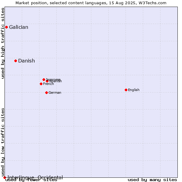 Market position of Danish vs. Galician vs. Interlingue, Occidental