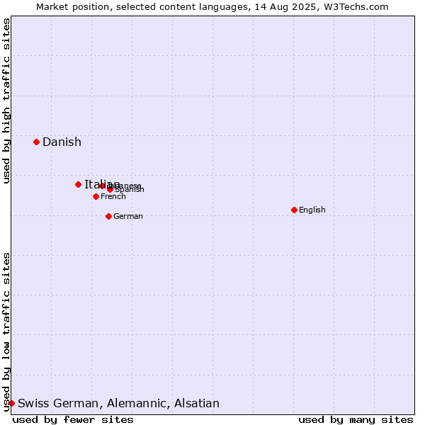 Market position of Italian vs. Danish vs. Swiss German, Alemannic, Alsatian