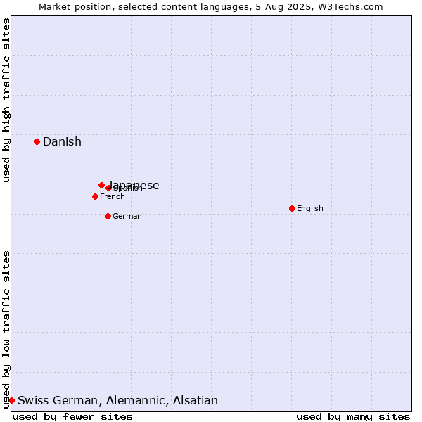 Market position of Japanese vs. Danish vs. Swiss German, Alemannic, Alsatian