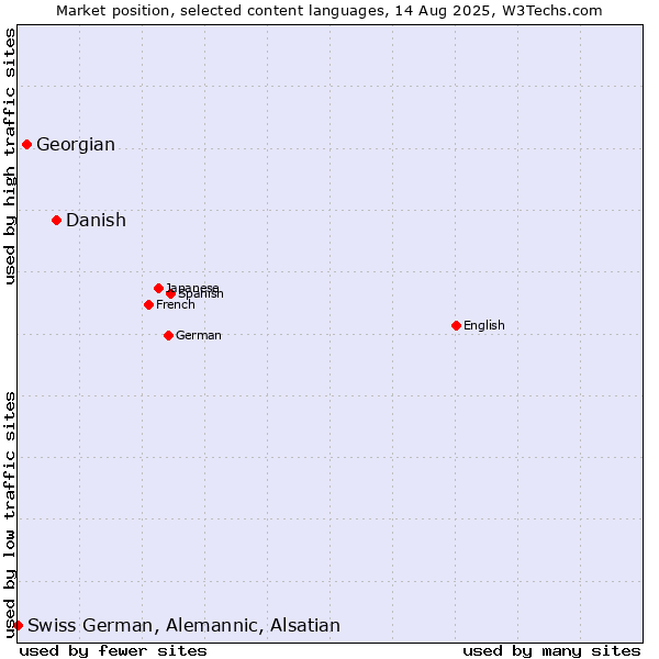 Market position of Danish vs. Georgian vs. Swiss German, Alemannic, Alsatian