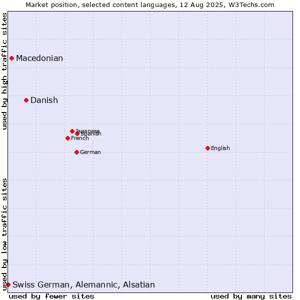 Market position of Danish vs. Macedonian vs. Swiss German, Alemannic, Alsatian