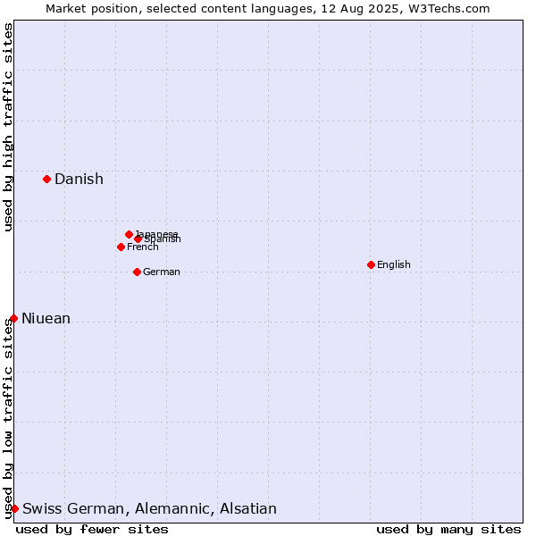 Market position of Danish vs. Swiss German, Alemannic, Alsatian vs. Niuean
