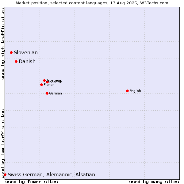 Market position of Danish vs. Slovenian vs. Swiss German, Alemannic, Alsatian