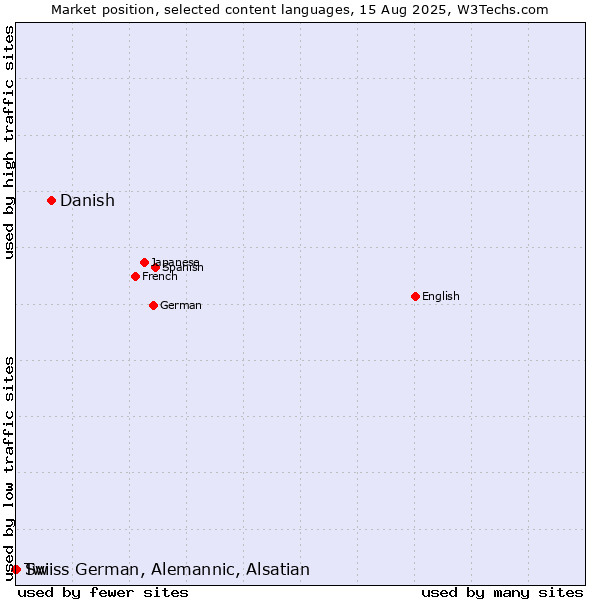 Market position of Danish vs. Swiss German, Alemannic, Alsatian vs. Twi