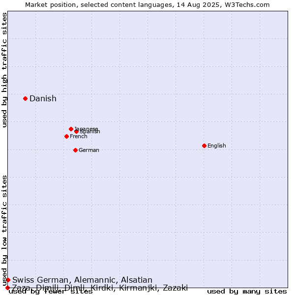 Market position of Danish vs. Swiss German, Alemannic, Alsatian vs. Zaza, Dimili, Dimli, Kirdki, Kirmanjki, Zazaki
