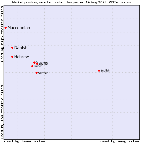 Market position of Danish vs. Hebrew vs. Macedonian